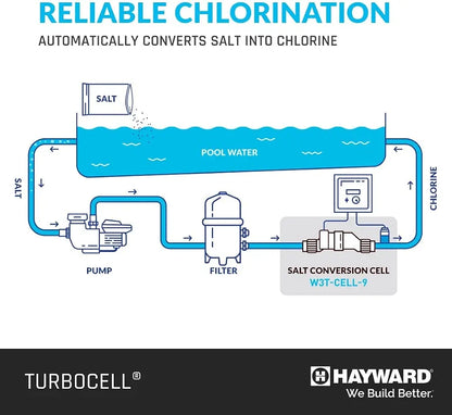 Hayward TurboCell Salt Cell for Pool Chlorination T-Cell-9 25,000 Gallons