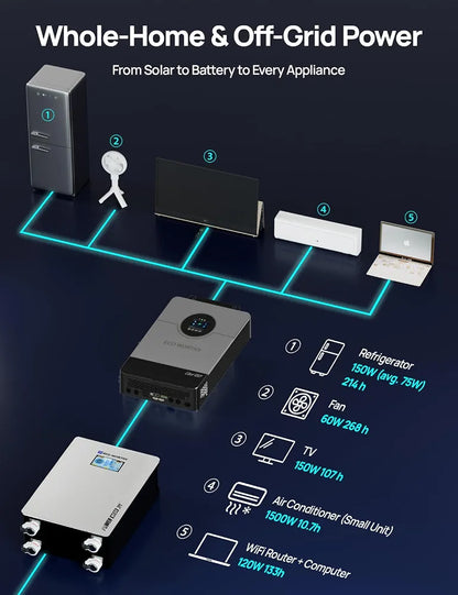 ECO-WORTHY Powermega 48V 314Ah LiFePO4 Energy Storage System with Liber 10KP 10kW Hybrid Inverter, Active Balancing BMS, Battery Built-in Bluetooth&WiFi, Communication for Home Backup, Off-Grid