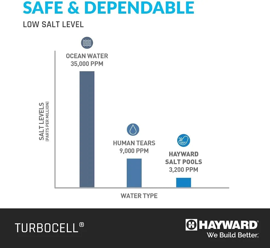 Hayward TurboCell Salt Cell for Pool Chlorination T-Cell-9 25,000 Gallons