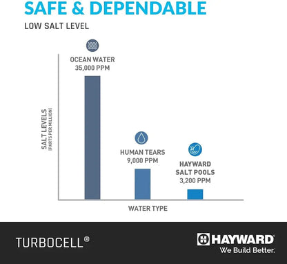 Hayward TurboCell Salt Cell for Pool Chlorination T-Cell-9 25,000 Gallons