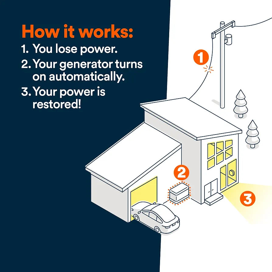 Generac 18kW Whole Home Generator, Transfer Switch & Cellular Capability